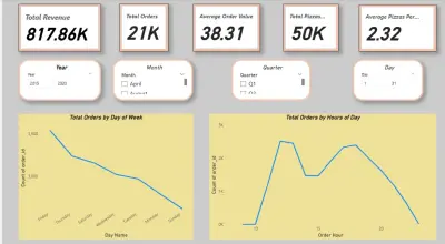 تحليل بيانات مبيعات مطعم بيتزا وتصميم داشبورد تفاعلي باستخدام Excel و Power BI