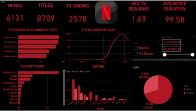 Netflix Dahboard