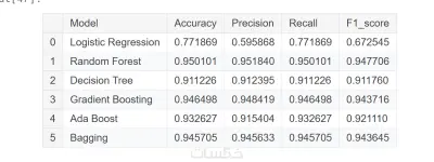 تنفيذ نموذج Machine Learning للتصنيف وتحليل البيانات