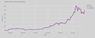 تحليل وتنبؤ أسعار العملات الرقمية (Digital Currency Time Series)