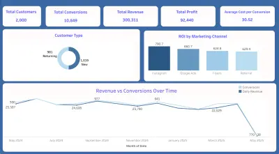 لوحة معلومات احترافية لتحليل أداء الحملات التسويقية باستخدام Power BI