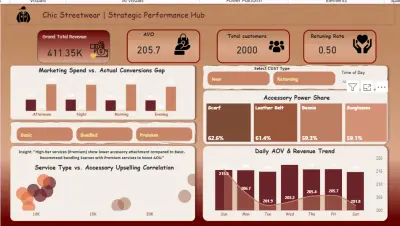 استراتيجية زيادة المبيعات ورفع قيمة الطلبات لمشروع Chic Streetwear