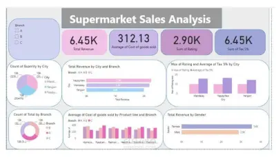 تحليل بيانات مبيعات سوبرماركت باستخدام Power BI