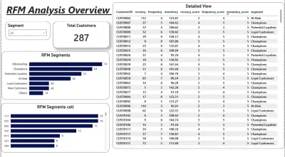 تحليل سلوك العملاء (RFM Analysis) لبناء استراتيجيات تسويقية مخصصة