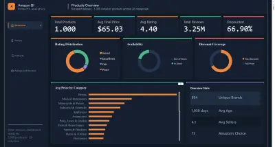تحليل بيانات أمازون وتصميم داشبورد تفاعلي احترافي | Power BI + Python