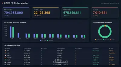 تحليل بيانات جائحة فايروس كورونا العالمية وبناء نموذج تنبؤ | Python + Power BI + Machine Learning