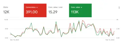 تحقيق عائد استثنائي (15x ROAS) لمتجر عطور عبر استراتيجية متعددة القنوات
