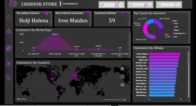 Power Bi Dashboards