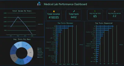 تحليل بيانات وأداء معمل تحاليل طبية باستخدام  Excel و Power query  مع تقرير إداري تنفيذي