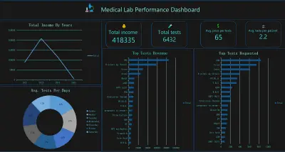 تحليل بيانات وأداء معمل تحاليل طبية باستخدام  Excel و Power query  مع تقرير إداري تنفيذي