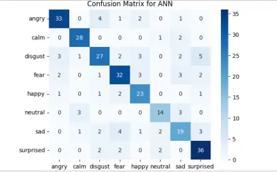 تحليل بيانات الصوت واكتشاف المشاعر باستخدام Machine Learning