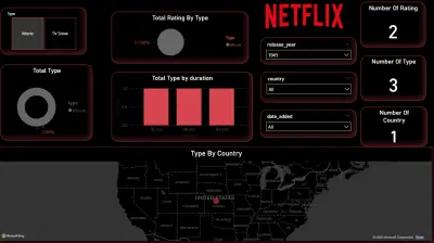 تحليل بيانات محتوى Netflix وعرض النتائج باستخدام Power BI