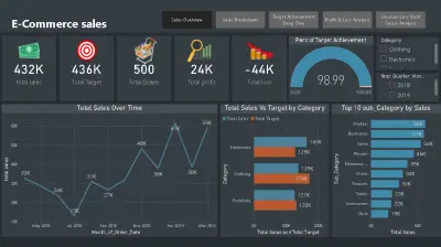E-Commerce Sales Performance Analysis