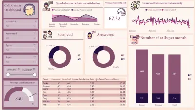 لوحة تفاعلية لتحليل بيانات مركز الاتصال باستخدام Power BI