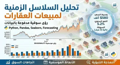 تحليل السلاسل الزمنية لمبيعات العقارات (Time Series Property Sales Analysis).