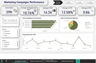 تحليل أداء الحملات التسويقية