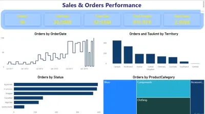 Dashboard تحليل أداء المبيعات والطلبات باستخدام Power BI