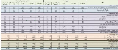 اعداد قوائم مبدئيةو مؤشرات الاداء