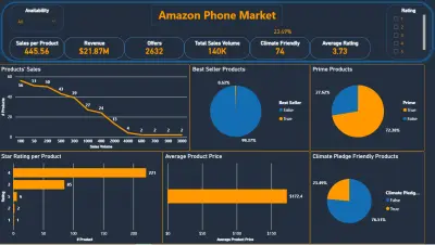 تحليل احترافي لسوق هواتف أمازون باستخدام Power BI
