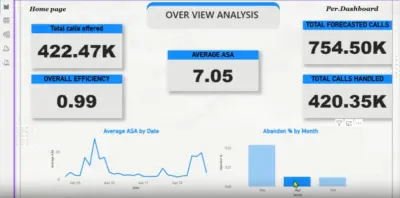 Sallah call center Performance Dashboard