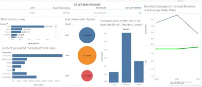 Tableau Sales Dashboard