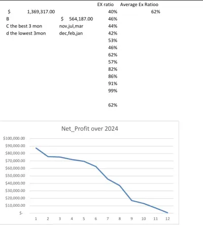 تحليل الارباح والخسائر والاتجاهات لعام مالي