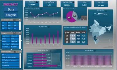 مشروع تحليل مبيعات Swiggy باستخدام Excel