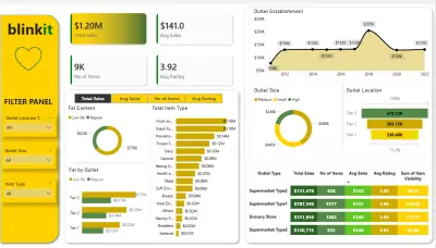 تحليل مبيعات Blinkit باستخدام Power BI