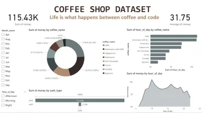 coffee shop sales dash board using power Bi