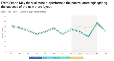 تحليلات التجزئة ومحاكاة المتاجر الضابطة  (Retail Transaction Analysis & A/B Testing)