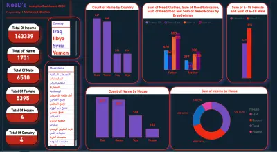NeeD's - Analytics Dashboard - power BI