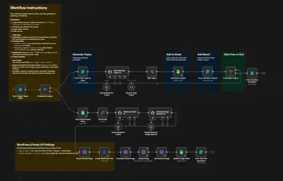 نظام أتمتة ذكي لإنشاء ونشر مقالات WordPress بالذكاء الاصطناعي