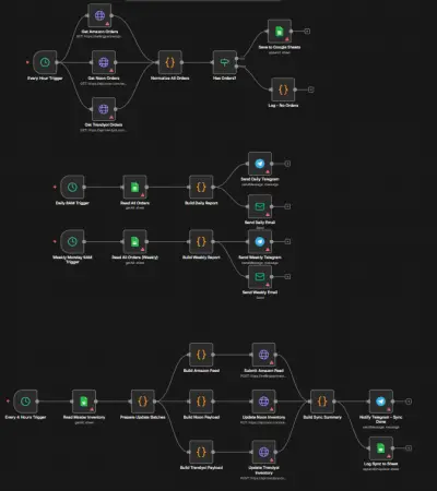 (Multi-channel E-commerce Management)