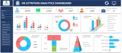 HR Attrition Dashboard باستخدام Excel