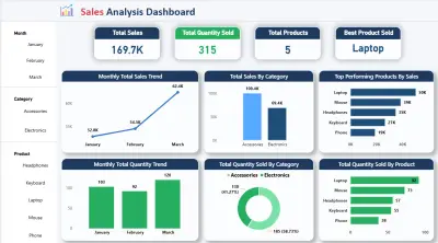 صورة العمل Sales Dashboard باستخدام Power BI