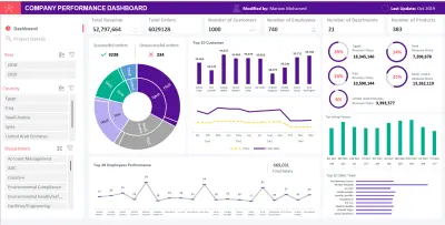 Company KPI Dashboard & Data Insights