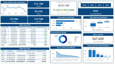 Sales Performance Analytical Dashboard (Power BI)