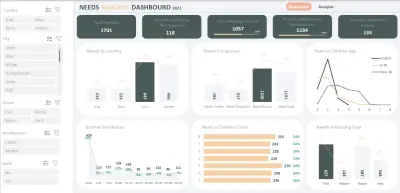 Dashboard Excel لمتابعة مؤشرات الأداء (KPI)