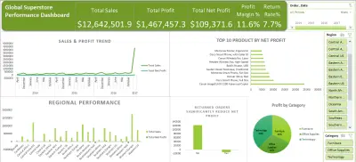 لوحة معلومات أداء المتجر العالمي_دراسة حالة لتحليل أداء تجارة التجزئة