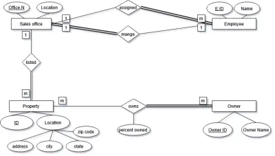 تصميم وتنفيذ قاعدة بيانات مكاتب المبيعات