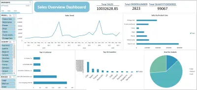 دراسة حالة لتحليل أداء المبيعات متعدد الأبعاد