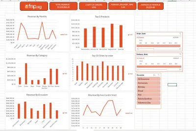 End-to-End E-Commerce Data Analysis & Dashboard