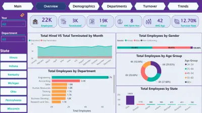 تحليل بيانات الموارد البشرية (HR Analytics Dashboard) باستخدام Power BI | تقليل معدلات الاستقالة