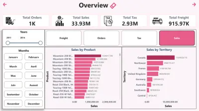 تحليل بيانات المبيعات المتقدم (Sales & Time Intelligence Dashboard) باستخدام Power BI