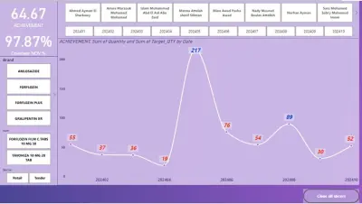 اكسل داشبورد Excel Dashboard