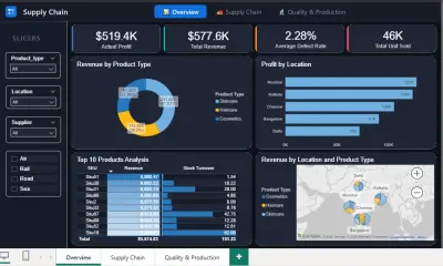 Supply Chain Analytics Dashboard | Power BI