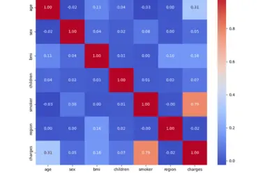 Insurance Charges Prediction Using Machine Learning