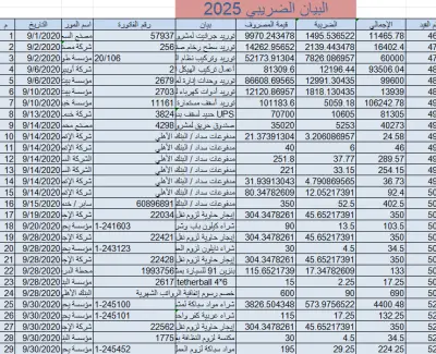 صورة العمل إدخال بيانات عهد المهندسين والبيان الضريبي لشركة مقاولات