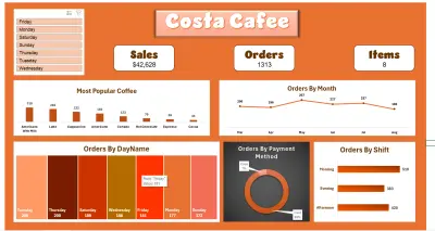 Costa Shop Dashboard by Excel