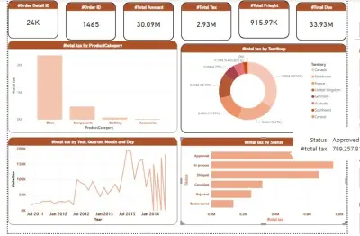 تصميم Dashboard تفاعليه لتحليل البيانات